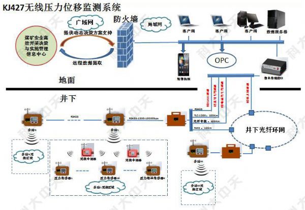 煤礦有幾種安 全監(jiān)控系統(tǒng)？